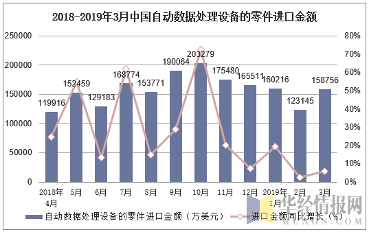 2018-2019年3月中国自动数据处理设备的零件进口金额及增速