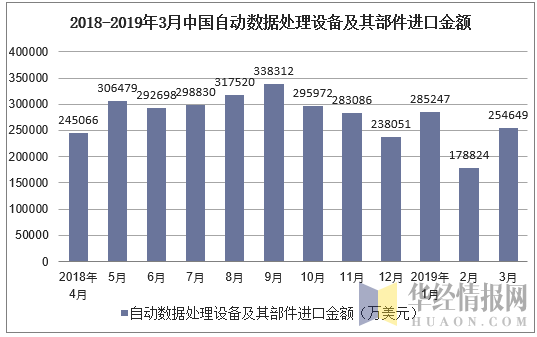 2018-2019年3月中国自动数据处理设备及其部件进口金额及增速
