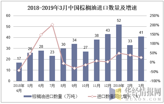 2018-2019年3月中国棕榈油进口数量及增速
