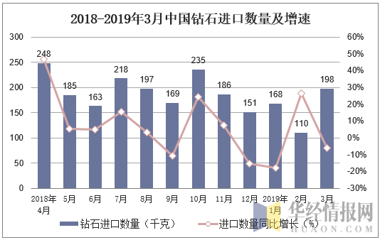 2018-2019年3月中国钻石进口数量及增速