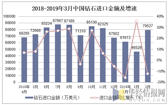 2018-2019年3月中国钻石进口金额及增速