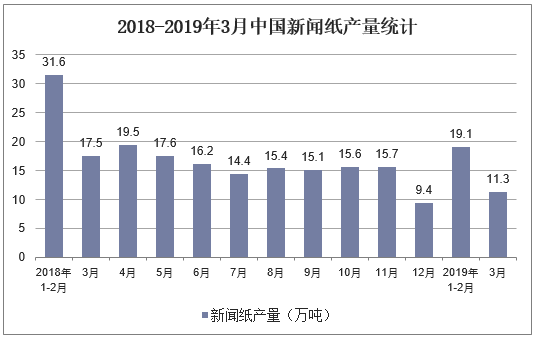 2018-2019年3月中国新闻纸产量统计