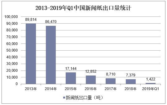 2013-2019年Q1中国新闻纸出口量统计