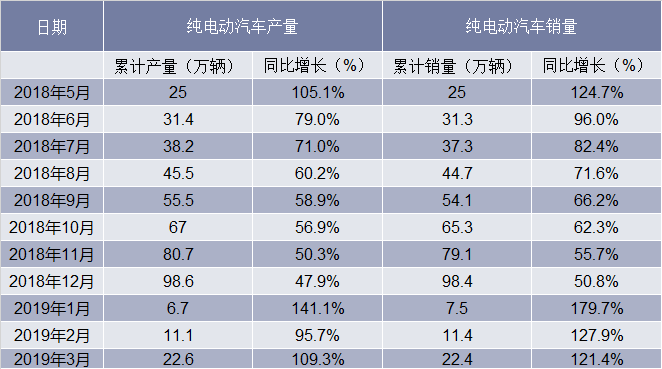 2018-2019年1-3月中国纯电动汽车产销量情况