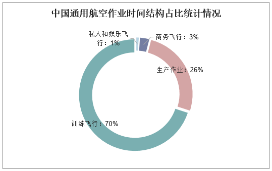中国通用航空作业时间结构占比统计情况