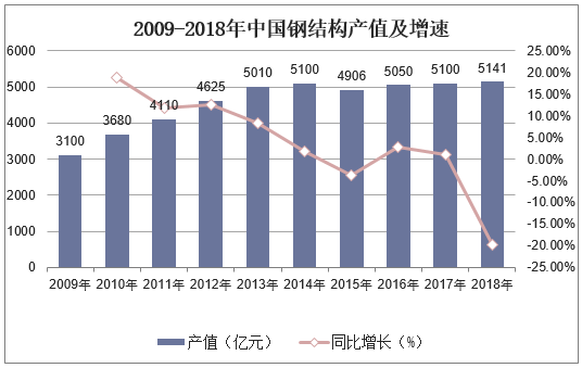 2009-2018年中国钢结构产值及增速