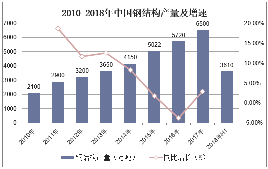 2010-2018年中国钢结构产量及增速