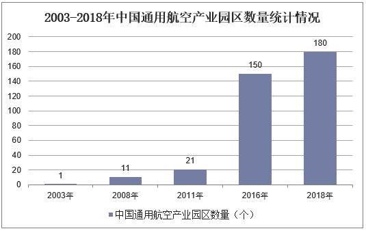 2003-2018年中国通用航空产业园区数量统计情况