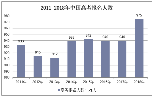2011-2018年中国高考报名人数