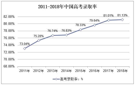 2011-2018年中国高考录取率