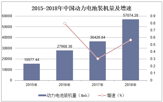2015-2018年中国动力电池装机量及增速