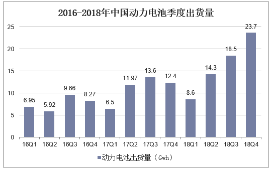 2016-2018年中国动力电池季度出货量