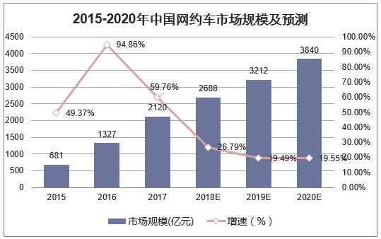 2015-2020年中国网约车市场规模及预测