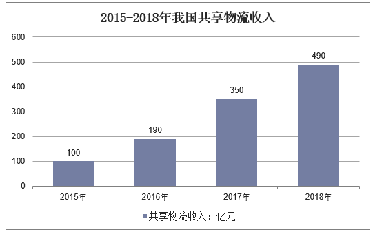 2015-2018年我国共享物流收入