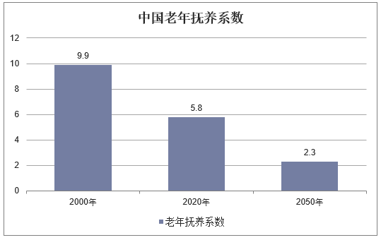 中国老年抚养系数