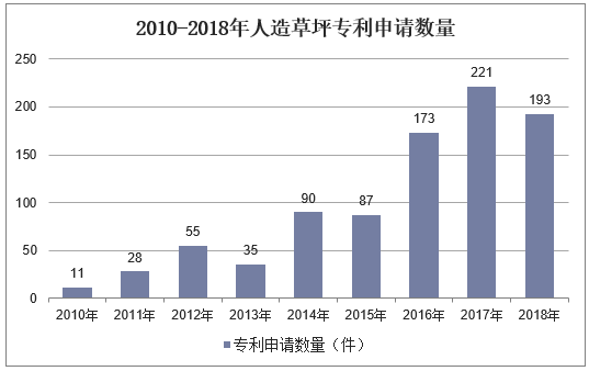 2010-2018年人造草坪专利申请数量