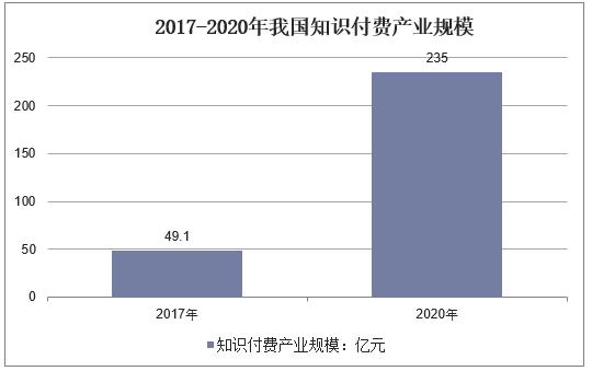 2017-2020年我国知识付费产业规模