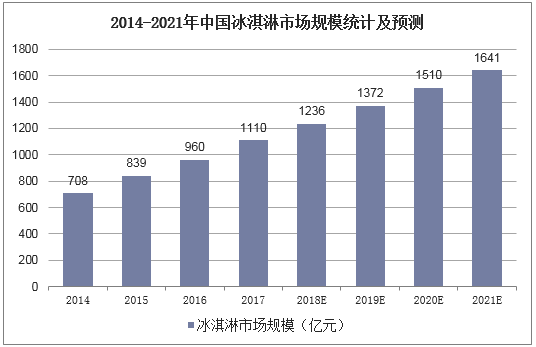 2014-2021年中国冰淇淋市场规模统计及预测
