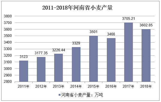 2011-2018年河南省小麦产量