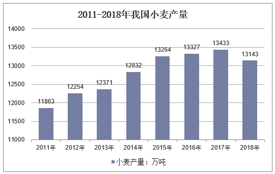 2011-2018年我国小麦产量