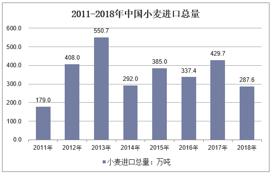 2011-2018年中国小麦进口总量