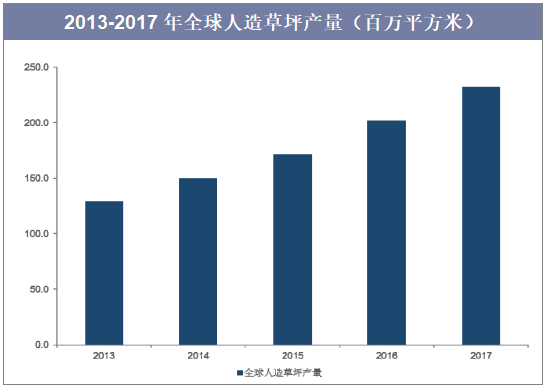 2013-2017年全球人造草坪产量（百万平方米）