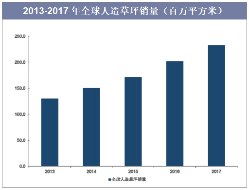 2013-2017年全球人造草坪销量（百万平方米）