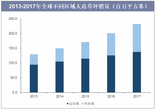 2013-2017年全球不同区域人造草坪销量（百万平方米）
