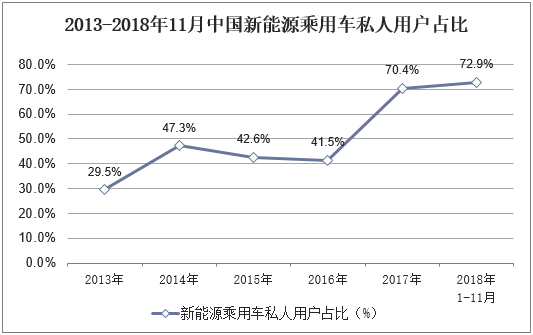2013-2018年11月中国新能源乘用车私人用户占比