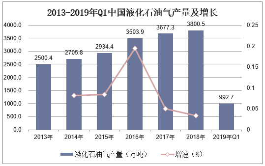 2013-2019年Q1中国液化石油气产量及增长