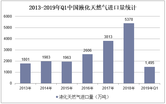 2013-2019年Q1中国液化天然气进口量统计