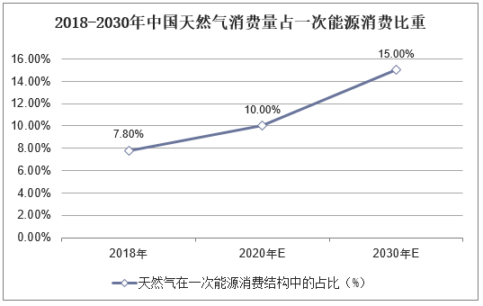 2018-2030年中国天然气消费量占一次能源消费比重