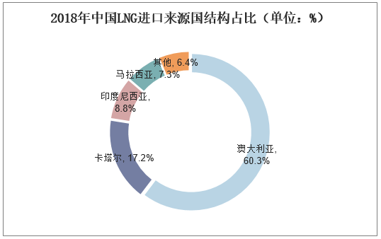 2018年中国LNG进口来源国结构占比（单位：%）