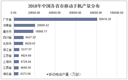 2018年中国各省市移动手机产量分布