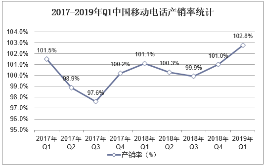 2017-2019年Q1中国移动电话产销率统计