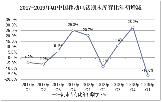 2017-2019年Q1中国移动电话期末库存比年初增减