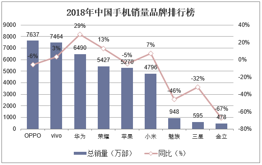 2018年中国手机销量品牌排行榜