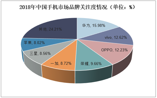 2018年中国手机市场品牌关注度情况（单位：%）