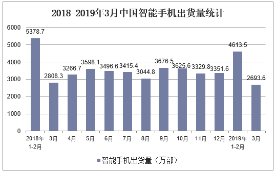 2018-2019年3月中国移动智能手机出货量统计
