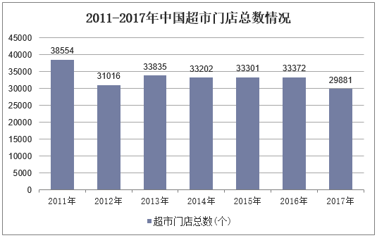 2011-2017年中国超市门店总数情况