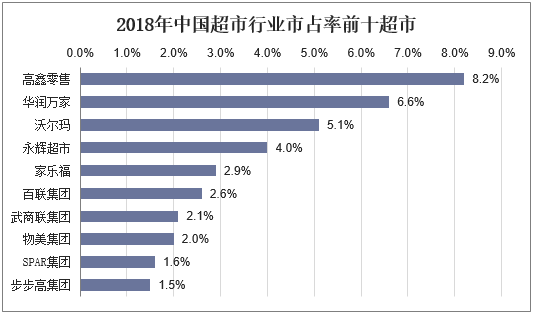 2018年中国超市行业市占率前十超市
