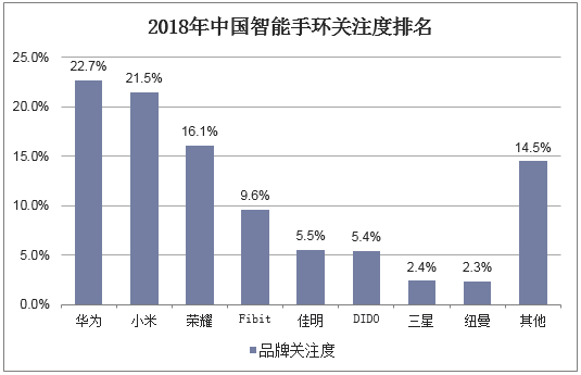 2018年中国智能手环关注度排名