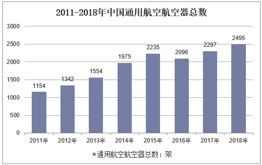 2011-2018年中国通用航空航空器总数