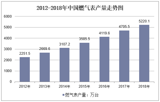 2012-2018年中国燃气表产量走势图