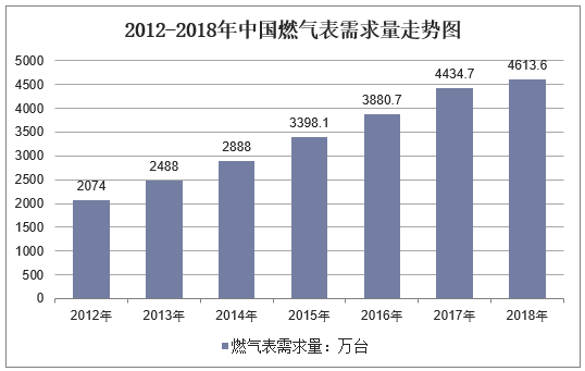 2012-2018年中国燃气表需求量走势图