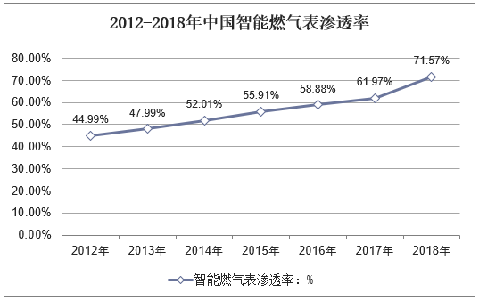 2012-2018年中国智能燃气表渗透率
