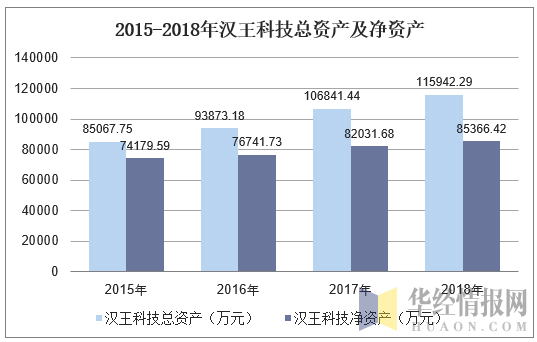 2015-2018年汉王科技总资产及净资产