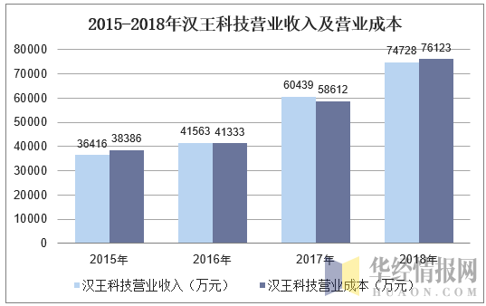2015-2018年汉王科技营业收入及营业成本