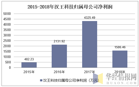 2015-2018年汉王科技归属母公司净利润