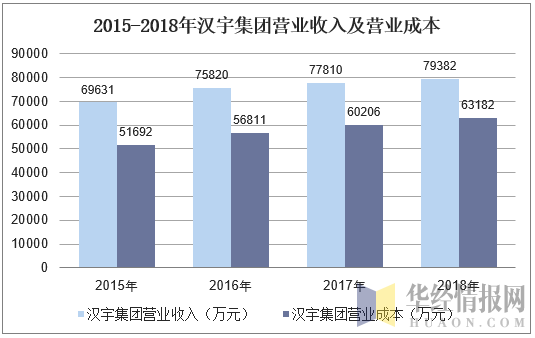 2015-2018年汉宇集团营业收入及营业成本